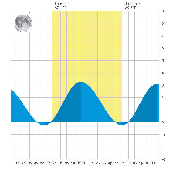 West Point tide chart for Saturday, February 27, 2021