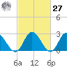 West Point tide chart for Saturday, February 27, 2021