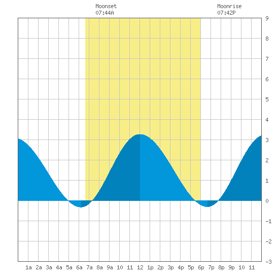 West Point tide chart for Sunday, February 28, 2021