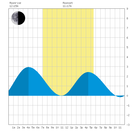 West Point tide chart for Thursday, February 4, 2021