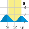 West Point tide chart for Friday, February 5, 2021