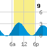 West Point tide chart for Tuesday, February 9, 2021