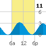 West Point tide chart for Thursday, March 11, 2021