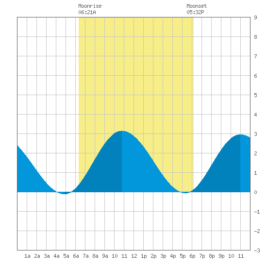 West Point tide chart for Friday, March 12, 2021