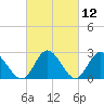 West Point tide chart for Friday, March 12, 2021