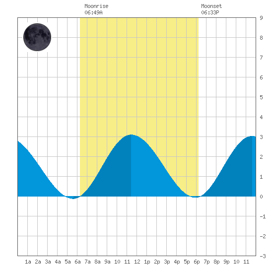 West Point tide chart for Saturday, March 13, 2021