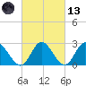 West Point tide chart for Saturday, March 13, 2021