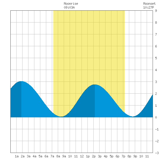 West Point tide chart for Tuesday, March 16, 2021