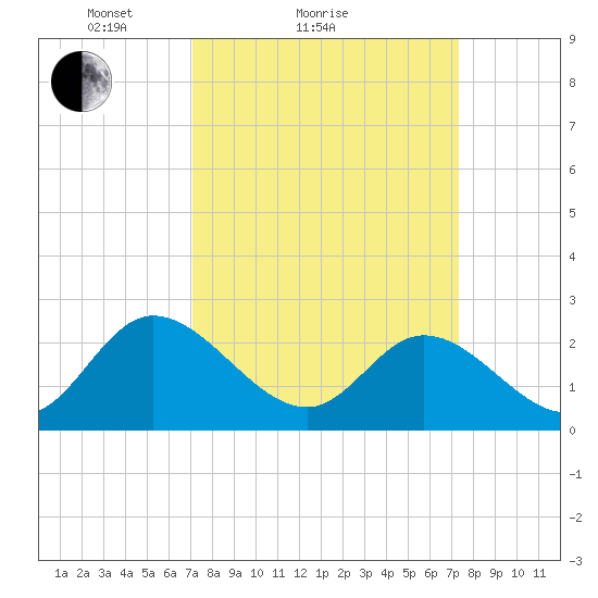 West Point tide chart for Sunday, March 21, 2021