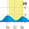 West Point tide chart for Monday, March 22, 2021