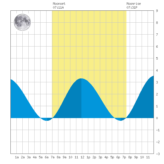 West Point tide chart for Sunday, March 28, 2021