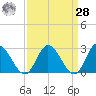 West Point tide chart for Sunday, March 28, 2021