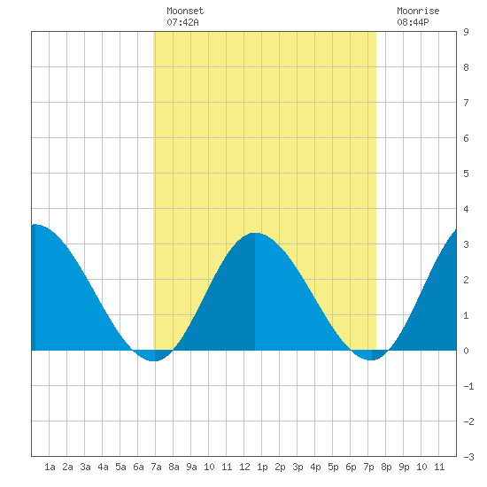 West Point tide chart for Monday, March 29, 2021