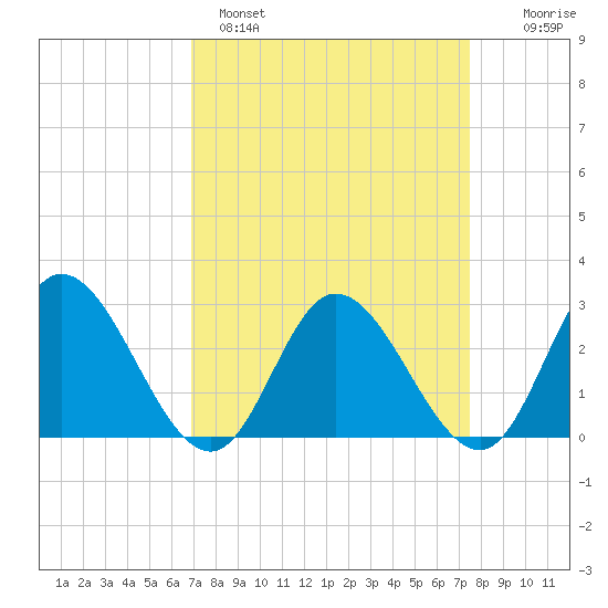 West Point tide chart for Tuesday, March 30, 2021