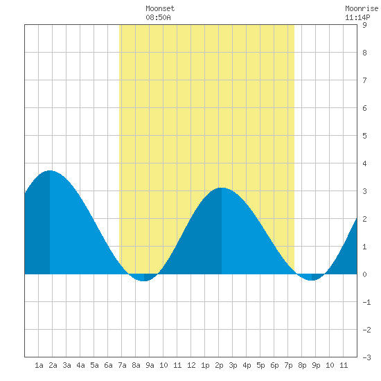 West Point tide chart for Wednesday, March 31, 2021