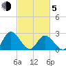 West Point tide chart for Friday, March 5, 2021