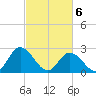 West Point tide chart for Saturday, March 6, 2021
