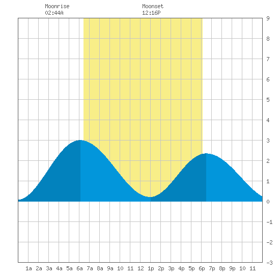 West Point tide chart for Sunday, March 7, 2021