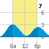 West Point tide chart for Sunday, March 7, 2021