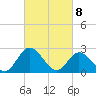 West Point tide chart for Monday, March 8, 2021