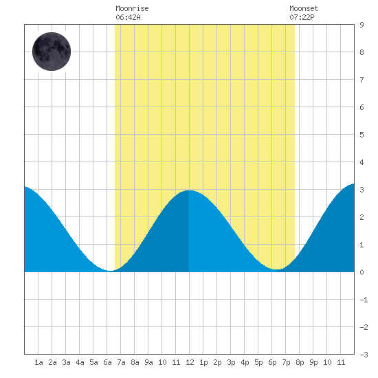 West Point tide chart for Sunday, April 11, 2021