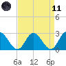 West Point tide chart for Sunday, April 11, 2021