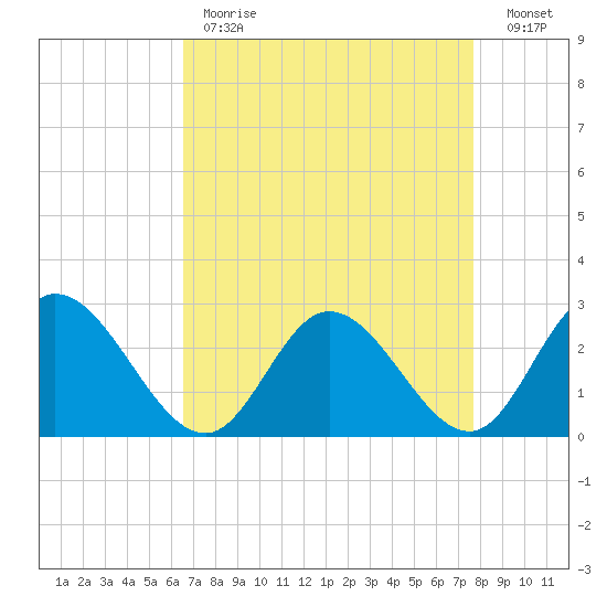 West Point tide chart for Tuesday, April 13, 2021