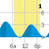 West Point tide chart for Thursday, April 1, 2021