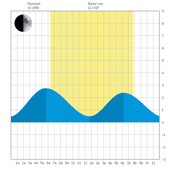 West Point tide chart for Tuesday, April 20, 2021