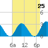 West Point tide chart for Sunday, April 25, 2021