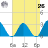 West Point tide chart for Monday, April 26, 2021