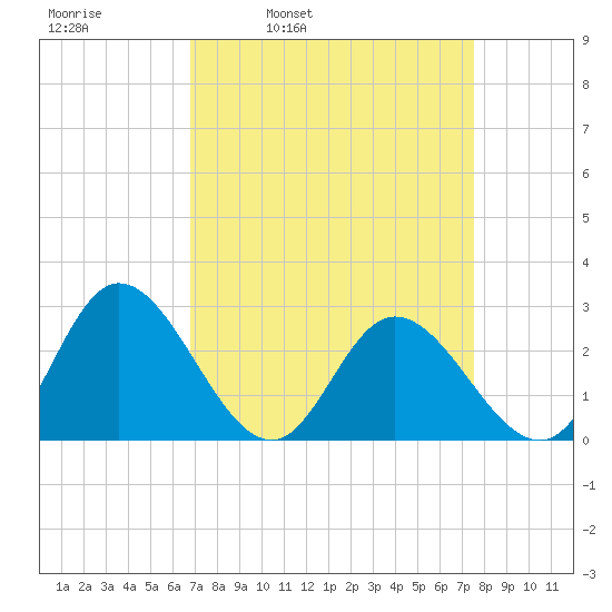West Point tide chart for Friday, April 2, 2021