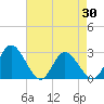 West Point tide chart for Friday, April 30, 2021