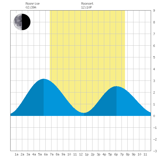 West Point tide chart for Sunday, April 4, 2021