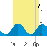 West Point tide chart for Wednesday, April 7, 2021