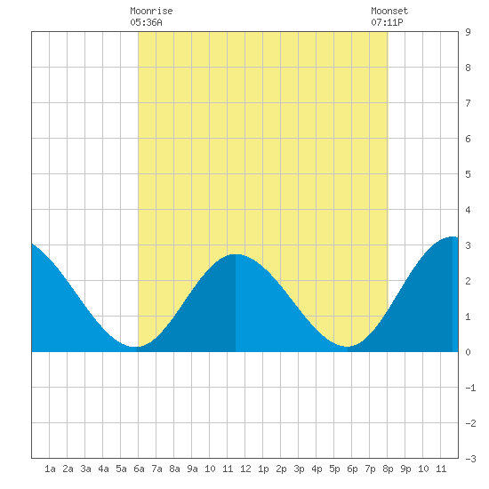West Point tide chart for Monday, May 10, 2021