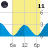 West Point tide chart for Tuesday, May 11, 2021