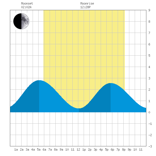 West Point tide chart for Wednesday, May 19, 2021