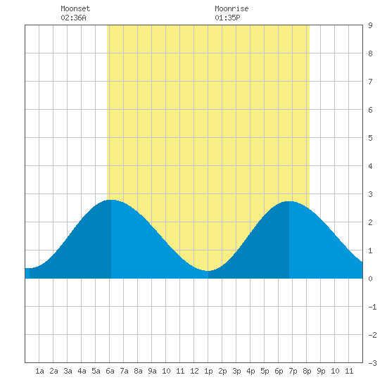 West Point tide chart for Thursday, May 20, 2021