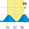West Point tide chart for Friday, May 21, 2021