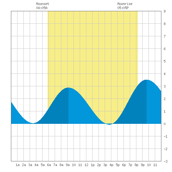 West Point tide chart for Sunday, May 23, 2021