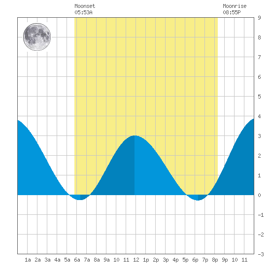 West Point tide chart for Wednesday, May 26, 2021