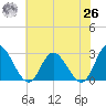 West Point tide chart for Wednesday, May 26, 2021