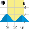 West Point tide chart for Monday, May 3, 2021