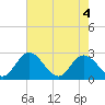 West Point tide chart for Tuesday, May 4, 2021