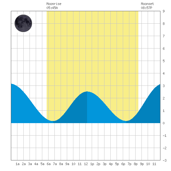 West Point tide chart for Thursday, June 10, 2021