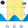 West Point tide chart for Thursday, June 10, 2021