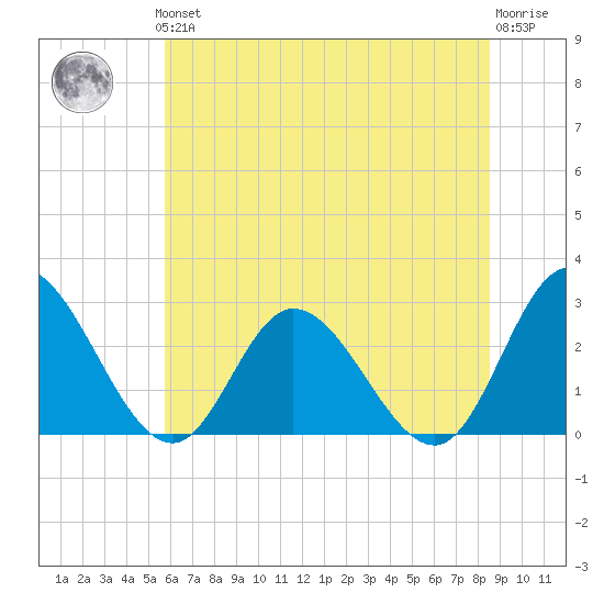West Point tide chart for Thursday, June 24, 2021