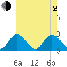 West Point tide chart for Wednesday, June 2, 2021