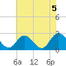 West Point tide chart for Saturday, June 5, 2021